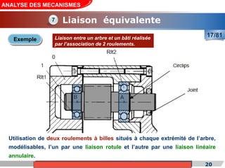 Cours de «Construction mécanique» de PT1, Année universitaire 2012/2013 20
ANALYSE DES MECANISMES
Liaison équivalente
17/81
7
Exemple Liaison entre un arbre et un bâti réalisée
par l’association de 2 roulements.
Utilisation de deux roulements à billes situés à chaque extrémité de l’arbre,
modélisables, l’un par une liaison rotule et l’autre par une liaison linéaire
annulaire.
 