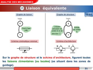 Cours de «Construction mécanique» de PT1, Année universitaire 2012/2013 21
ANALYSE DES MECANISMES
Liaison équivalente
18/81
7
Sur le graphe de structure et le schéma d’architecture, figurent toutes
les liaisons élémentaires (ou locales) (se situant dans les zones de
guidage).
 