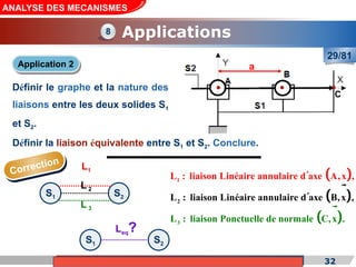 Cours de «Construction mécanique» de PT1, Année universitaire 2012/2013
a
C
32
ANALYSE DES MECANISMES
Applications
29/81
8
Application 2
Correction
Définir la liaison équivalente entre S1 et S2. Conclure.
Définir le graphe et la nature des
liaisons entre les deux solides S1
et S2.
S1 S2
L1
L 3
L 2
 
 
 
2
1
3
L : liaison Linéaire annulaire d axe B,x
L : liaison Linéaire annulaire d axe A,
L : liaison Ponctuelle de norm
x ,
ale C,x .
,





S1 S2
Leq?
 