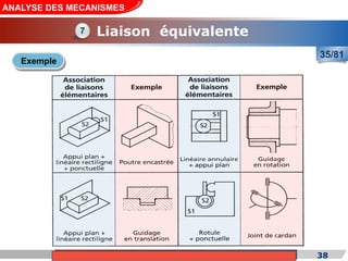 Cours de «Construction mécanique» de PT1, Année universitaire 2012/2013 38
ANALYSE DES MECANISMES
Liaison équivalente
35/81
7
Exemple
 