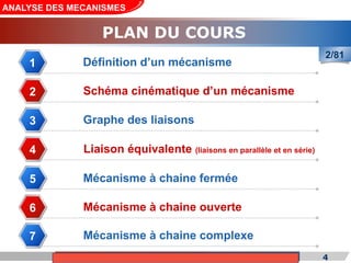Cours de «Construction mécanique» de PT1, Année universitaire 2012/2013 4
PLAN DU COURS
Définition d’un mécanisme
1
Schéma cinématique d’un mécanisme
2
Graphe des liaisons
3
Liaison équivalente (liaisons en parallèle et en série)
4
Mécanisme à chaine fermée
5
Mécanisme à chaine ouverte
6
Mécanisme à chaine complexe
7
ANALYSE DES MECANISMES
2/81
 