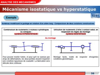 Cours de «Construction mécanique» de PT1, Année universitaire 2012/2013 56
ANALYSE DES MECANISMES
52/81
Exemple
Mécanisme isostatique vs hyperstatique
 