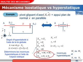 Cours de «Construction mécanique» de PT1, Année universitaire 2012/2013
57/81
(L1)
(L2)
1
2 A
1
2
?
x



















2
1
2
1
1
1
2
0
N
N
N
M
M
M
L
Z
Z
Y
Y
X
X
eq
eq
eq
eq
eq
eq
y
z
Inconnues
hyperstatiques
2


 S
S r
N
h
5

S
r
7

S
N
C
N
m
h 

 
.
6
2
)
3
2
(
1
.
6
1 




h
Degré d’hyperstaticité à
l’aide de la loi globale
1
M ou
Déterminons les inconnues
hyperstatiques à l’aide de
l’aspect statique
A
2
M
1
N 2
N
et
ou
61
pivot glissant d’axe + appui plan de
normal en parallèle
)
,
( x
A
x
Exemple
Mécanisme isostatique vs hyperstatique
ANALYSE DES MECANISMES
 