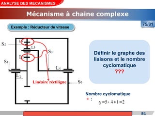 Cours de «Construction mécanique» de PT1, Année universitaire 2012/2013 81
ANALYSE DES MECANISMES
Mécanisme à chaine complexe
75/81
Nombre cyclomatique
 :
Exemple : Réducteur de vitesse
Linéaire réctiligne
5 4 1 2
   
Définir le graphe des
liaisons et le nombre
cyclomatique
???
 