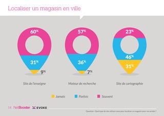 Localiser un magasin en ville

60%

57%

31%

23%

46%

36%
9%

31%
7%

Site de l’enseigne

Moteur de recherche

Jamais

Parfois

Site de cartographie

Souvent

14
Question : Quel type de site utilisez-vous pour localiser un magasin pour vos achats ?

 