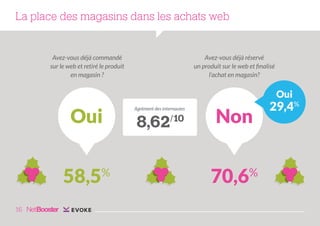 La place des magasins dans les achats web

Avez-vous déjà réservé
un produit sur le web et finalisé
l’achat en magasin?

Avez-vous déjà commandé
sur le web et retiré le produit
en magasin ?

Oui

Oui
58,5%
16

Agrément des internautes

8,62/10

Non
70,6%

29,4%

 