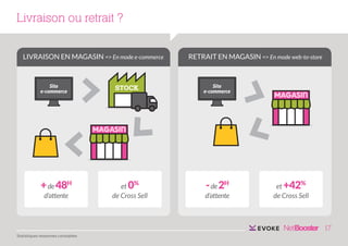 Livraison ou retrait ?
LIVRAISON EN MAGASIN => En mode e-commerce

+ de 48H
d’attente

et 0%
de Cross Sell

RETRAIT EN MAGASIN => En mode web-to-store

- de 2H
d’attente

et +42%
de Cross Sell

17
Statistiques moyennes constatées

 