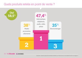 Quels produits retirés en point de vente ?
Oui

47,4%

58,5%

38%
Modes
accessoires,
vêtements

2

Informatique,
téléphonie,
audio, vidéo,
photo

35%
Electroménager

1

3

18
Question : Quel(s) type(s) de produit(s) acheté(s) sur Internet avez-vous déjà été retirer en magasin ?

 