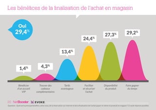 Les bénéfices de la finalisation de l’achat en magasin
Oui

29,4%
24,4%

27,3%

29,2%

13,4%
1,4%

Bénéficier
d’un accueil
VIP

4,3%

Trouver des
cadeaux
complémentaires

Tarifs
avantageux

Faciliter
et sécuriser
l’achat

Disponibilité
du produit

Faire gagner
du temps

20
Question : Quel est le principal bénéfice, selon vous, de la réservation sur Internet et de la finalisation de l’achat (payer et retirer le produit) en magasin ? (1 seule réponse possible)

 