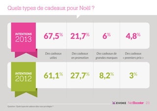 Quels types de cadeaux pour Noël ?

INTENTIONS

2013

67,5% 21,7%
Des cadeaux
utiles

INTENTIONS

2012

Des cadeaux
en promotion

61,1% 27,7%

6%

4,8%

Des cadeaux de
grandes marques

Des cadeaux
« premiers prix »

8,2%

3%

23
Question : Quels types de cadeaux allez-vous privilégier ?

 