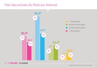 Part des achats de Noël sur Internet
41,5%
NOËL

2011

+ 75% des cadeaux
De 50% à 75% des cadeaux
De 25% à 50% des cadeaux

37,9

%

33,3

- 25% des cadeaux

%
NOËL

2012
NOËL

2011

28,1%

23,4%

NOËL

2012

18%

NOËL

2012

10,5%

NOËL

2011

7,1%
NOËL

NOËL

2012

2011

24
Question : L’année dernière, vous avez acheté ...

 