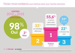 Feriez-vous confiance aux mêmes sites que l’année dernière
CHIFFRES

2012 ET 2013

55,6%

IDENTIQUES

98
Oui

%

33%

2

%

Les emballages
défectueux

Non

2

Le service
après-vente
catastrophique

59%

en 2012

22%

1
Podium

2013

La livraison trop
tard

3

26
Question : Seriez-vous prêt à refaire confiance pour Noël 2013 aux sites sur lesquels vous avez commandé des cadeaux l’année dernière ?

 