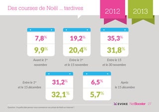 Des courses de Noël ... tardives

2012

7,8%

19,2%

35,3%

9,9%

20,4%

2013

31,8%

Avant le 1er
novembre

Entre le 1er
et le 15 novembre

Entre le 15
et le 30 novembre

et le 15 décembre

31,2%

6,5%

32,1%

Entre le 1er

5,7%

Après
le 15 décembre

27
Question : A quelle date pensez-vous commencer vos achats de Noël sur Internet ?

 
