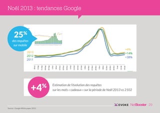 Noël 2013 : tendances Google

25%
des requêtes
sur mobile

+4

%

Estimation de l’évolution des requêtes
sur les mots « cadeaux » sur la période de Noël 2013 vs 2102

29
Source : Google White paper 2013

 
