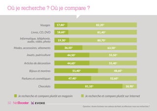 Où je recherche ? Où je compare ?
Voyages

17,80%

Livres, CD, DVD

18,60%

81,40%

Informatique, téléphonie,
audio, vidéo, photo

19,30%

80,70%

Modes, accessoires, vêtements

82,20%

36,50%

63,50%

Jouets, puériculture

44,50%

55,50%

Articles de décoration

44,60%

55,40%

Bijoux et montres
Parfums et cosmétiques

51,40%

48,60%

47,40%

Chocolats

Je recherche et compare plutôt en magasin

52,60%
81,10%

18,90%

Je recherche et compare plutôt sur Internet

32
Question : Avant d’acheter vos cadeaux de Noël, où effectuez-vous vos recherches ?

 