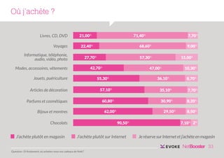 Où j’achète ?
Livres, CD, DVD
Voyages

21,00%

27,70%

Jouets, puériculture

7,70%

30,90%

62,00%

Chocolats

8,70%

35,10%

60,80%

Bijoux et montres

10,30%

36,10%

57,10%

Parfums et cosmétiques

15,00%

47,00%

55,30%

Articles de décoration

9,00%

57,30%

42,70%

Modes, accessoires, vêtements

7,70%

68,60%

22,40%

Informatique, téléphonie,
audio, vidéo, photo

J’achète plutôt en magasin

71,40%

8,20%

29,50%
90,50%

J’achète plutôt sur Internet

8,50%
7,10% 2%

Je réserve sur Internet et j’achète en magasin

33
Question : Et finalement, où achetez-vous vos cadeaux de Noël ?

 