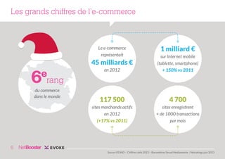 Les grands chiffres de l’e-commerce

Le e-commerce
représentait

1 milliard €

en 2012

sur Internet mobile
(tablette, smartphone)
+ 150% vs 2011

117 500

4 700

sites marchands actifs
en 2012
(+17% vs 2011)

sites enregistrent
+ de 1000 transactions
par mois

45 milliards €

6 rang
e

du commerce
dans le monde

6
Source FEVAD - Chiffres clefs 2013 – Baromêtres Fevad Mediametrie / Netratings juin 2013

 