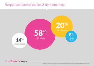 Fréquence d’achat sur les 3 derniers mois

20

%

58

%

14

%

1 à 5 achats

5 à 10 achats

8%
+ de 10
achats

Aucun achats

10
Question : Au cours des 3 derniers mois, combien avez-vous effectué de commandes sur Internet ?

 