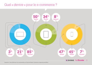 Quel « device » pour le e-commerce ?

50%
Jamais

3%

Jamais

21%
Parfois

34%
Parfois

85%
Souvent

8%

Souvent

47%
Jamais

45%
Parfois

7%

Souvent

11
Question : Vous effectuez vos commandes sur Internet depuis ? (plusieurs réponses possibles)

 
