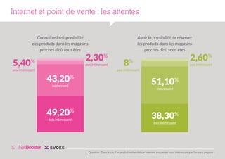 Internet et point de vente : les attentes
Avoir la possibilité de réserver
les produits dans les magasins
proches d’où vous êtes

Connaître la disponibilité
des produits dans les magasins
proches d’où vous êtes

2,30%

5,40%

pas intéressant

peu intéressant

2,60%

8%

pas intéressant

peu intéressant

43,20%
intéressant

49,20%
très intéressant

51,10%
intéressant

38,30%
très intéressant

12
Question : Dans le cas d’un produit recherché sur Internet, trouveriez-vous intéressant que l’on vous propose :

 