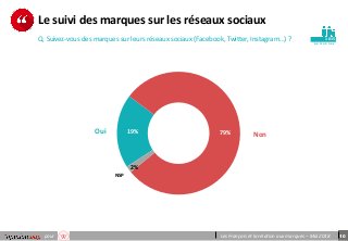 10pour Les Français et la relation aux marques – Mai 2018
p e r so n n e s
Le suivi des marques sur les réseaux sociaux
Q. Suivez-vous des marques sur leurs réseaux sociaux (Facebook, Twitter, Instagram…) ? 1015
19% 79%
2%
Oui Non
NSP
 