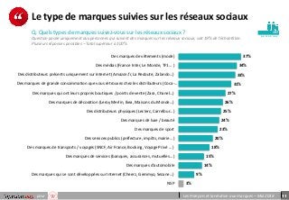 11pour Les Français et la relation aux marques – Mai 2018
p e r so n n e s
Le type de marques suivies sur les réseaux sociaux
Q. Quels types de marques suivez-vous sur les réseaux sociaux ?
Question posée uniquement aux personnes qui suivent des marques sur les réseaux sociaux, soit 19% de l’échantillon.
Plusieurs réponses possibles – Total supérieur à 100%
197
37%
34%
33%
31%
27%
26%
25%
24%
23%
20%
18%
15%
14%
9%
3%
Des marques de vêtements (mode)
Des médias (France Inter, Le Monde, TF1... )
Des distributeurs présents uniquement sur Internet (Amazon.fr, La Redoute, Zalando...)
Des marques de grande consommation que vous retrouvez chez les distributeurs (Coca-…
Des marques qui ont leurs propres boutiques / points de vente (Zara, Chanel...)
Des marques de décoration (Leroy Merlin, Ikea, Maisons du Monde...)
Des distributeurs physiques (Leclerc, Carrefour...)
Des marques de luxe / beauté
Des marques de sport
Des services publics (préfecture, impôts, mairie...)
Des marques de transports / voyages (SNCF, Air France, Booking, Voyage Privé ... )
Des marques de services (banques, assurances, mutuelles...)
Des marques d'automobile
Des marques qui se sont développées sur Internet (Cheerz, Gemmyo, Sezane...)
NSP
 