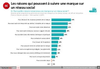 12pour Les Français et la relation aux marques – Mai 2018
p e r so n n e s
Les raisons qui poussent à suivre une marque sur
un réseau social
Q. Pour quelles raisons suivez-vous une marque sur un réseau social ?
Question posée uniquement aux personnes qui suivent des marques sur les réseaux sociaux, soit 19% de l’échantillon.
Plusieurs réponses possibles – Total supérieur à 100%
197
39%
33%
32%
29%
24%
15%
13%
12%
11%
10%
7%
1%
2%
Pour découvrir les nouveaux produits de la marque
Pour avoir accès en temps réel aux alertes / actualités de la marque
Pour avoir accès à des réductions
Pour avoir accès à des jeux concours / gagner des prix
Pour accéder à des informations techniques et pratiques
Pour contacter le service client
Pour trouver de l'inspiration
Pour pouvoir entrer en contact avec la marque
Pour vivre une expérience privilégiée / exceptionnelle
Pour vous immerger dans son univers esthétique et émotionnel
Pour avoir un moyen de pression
Pour une autre raison
NSP
 