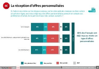 16pour Les Français et la relation aux marques – Mai 2018
p e r so n n e s
La réception d’offres personnalisées
Q. Suite à vos visites sur les réseaux sociaux, sur les sites web des marques ou bien suite à
un achat en ligne, avez-vous déjà reçu des offres personnalisées prenant en compte vos
préférences d’achat, de la part de chacun des acteurs suivants ?
1015
45%
42%
39%
13%
13%
14%
39%
41%
43%
3%
4%
4%
58%
55%
53%
Les marques
Les distributeurs uniquement présents sur
Internet
Les distributeurs
%Oui
Oui, plusieurs fois NSPOui, une fois Non, jamais
65% des Français ont
déjà reçu au moins un
type d’offres
personnalisées
 