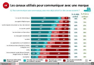 6pour Les Français et la relation aux marques – Mai 2018
p e r so n n e s
Les canaux utilisés pour communiquer avec une marque
Q. Pour communiquer avec une marque, avez-vous déjà utilisé l’un des canaux suivants ? 1015
69%
60%
52%
50%
45%
41%
41%
33%
30%
11%
13%
11%
9%
12%
14%
12%
8%
10%
9%
9%
8%
13%
10%
7%
9%
11%
15%
16%
19%
19%
22%
19%
14%
14%
24%
22%
9%
14%
16%
18%
23%
26%
24%
36%
45%
58%
49%
56%
4%
3%
3%
4%
5%
4%
4%
3%
3%
4%
4%
4%
Le courrier électronique
Les appels téléphoniques
Les formulaires de contact sur leur site Internet
Le courrier postal
Les rencontres en face-à-face
La messagerie instantanée
Les SMS
Les applications sur Smartphone
Les réseaux sociaux (Facebook, Twitter,
Instagram, etc.)
Le fax
Une assistance vocale (Alexa d'Amazon,
Google Home, Siri d'Apple...)
Un chatbot
Oui et vous seriez prêt à
l'utiliser à nouveau
Non et vous ne souhaitez
pas l'utiliser
NSP
Oui mais vous ne souhaitez
pas l'utiliser à nouveau
Non mais vous seriez
prêt à l'utiliser
78% 78%
72% 71%
66% 67%
62% 66%
53% 64%
51% 60%
50% 63%
42% 52%
38% 44%
24% 25%
23% 37%
18% 33%
% A déjà
utilisé
% Prêt à
utiliser
 