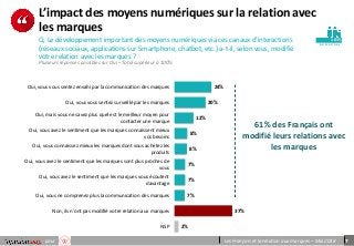 7pour Les Français et la relation aux marques – Mai 2018
p e r so n n e s
L’impact des moyens numériques sur la relation avec
les marques
Q. Le développement important des moyens numériques via ces canaux d’interactions
(réseaux sociaux, applications sur Smartphone, chatbot, etc.) a-t-il, selon vous, modifié
votre relation avec les marques ?
Plusieurs réponses possibles sur Oui – Total supérieur à 100%
1015
24%
20%
12%
8%
8%
7%
7%
7%
37%
2%
Oui, vous vous sentez envahi par la communication des marques
Oui, vous vous sentez surveillé par les marques
Oui, mais vous ne savez plus quel est le meilleur moyen pour
contacter une marque
Oui, vous avez le sentiment que les marques connaissent mieux
vos besoins
Oui, vous connaissez mieux les marques dont vous achetez les
produits
Oui, vous avez le sentiment que les marques sont plus proches de
vous
Oui, vous avez le sentiment que les marques vous écoutent
davantage
Oui, vous ne comprenez plus la communication des marques
Non, ils n'ont pas modifié votre relation aux marques
NSP
61% des Français ont
modifié leurs relations avec
les marques
 