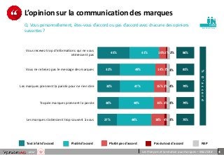 8pour Les Français et la relation aux marques – Mai 2018
p e r so n n e s
L’opinion sur la communication des marques
Q. Vous personnellement, êtes-vous d’accord ou pas d’accord avec chacune des opinions
suivantes ?
1015
45%
32%
32%
30%
27%
41%
49%
47%
49%
48%
10%
14%
15%
15%
18%
2%
2%
2%
3%
4%
2%
3%
4%
3%
3%
86%
81%
79%
79%
75%
Vous recevez trop d'informations qui ne vous
intéressent pas
Vous ne retenez pas le message des marques
Les marques prennent la parole pour ne rien dire
Trop de marques prennent la parole
Les marques s'adressent trop souvent à vous
%D’accord
Tout à fait d'accord Pas du tout d'accord NSPPlutôt d'accord Plutôt pas d'accord
 