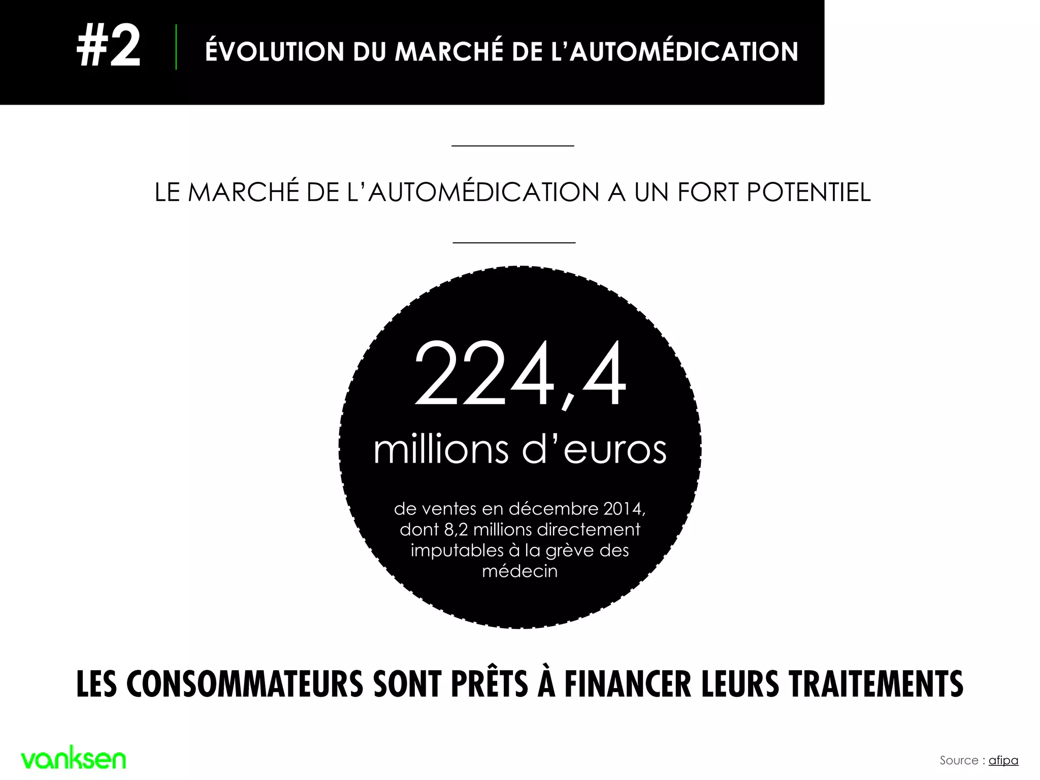 Des Français font
confiance à l’industrie
du médicament en
2014
(VS 62 % en 2013)
ÉVOLUTION DU MARCHÉ
Source : afipa
224,4
millions d’euros
de ventes en décembre 2014,
dont 8,2 millions directement
imputables à la grève des
médecin
ÉVOLUTION DU MARCHÉ DE L’AUTOMÉDICATION
ÉVOLUTION DU MARCHÉ DE L’AUTOMÉDICATION#2
LE MARCHÉ DE L’AUTOMÉDICATION A UN FORT POTENTIEL
LES CONSOMMATEURS SONT PRÊTS À FINANCER LEURS TRAITEMENTS
 