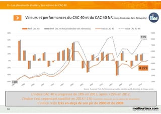10
Valeurs et performances du CAC 40 et du CAC 40 NR (avec dividendes Nets Réinvestis)
II – Les placements étudiés / Les actions du CAC 40
Source : Euronext Paris, Performances annuelles calculées au 31 décembre de chaque année
L’indice CAC 40 a progressé de 18% en 2013, après +15% en 2012.
L’indice s’est cependant stabilisé en 2014 (-1%) (variation mesurée sur la valeur de décembre).
L’indice reste très en-deçà de son pic de 2000 et de 2008.
4 273
1 000
7 976
1 000
2 000
3 000
4 000
5 000
6 000
7 000
8 000
9 000
-60%
-40%
-20%
0%
20%
40%
60%
80%
Perf. CAC 40 Perf. CAC 40 NR (dividendes nets réinvestis) Indice CAC 40 Indice CAC 40 NR
 