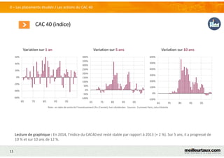 11
CAC 40 (indice)
II – Les placements étudiés / Les actions du CAC 40
Variation sur 1 an Variation sur 5 ans Variation sur 10 ans
Note : en date de sortie de l’investissement (fin d’année); hors dividendes Sources : Euronext Paris, calcul Asterès
Lecture de graphique : En 2014, l’indice du CAC40 est resté stable par rapport à 2013 (+ 2 %). Sur 5 ans, il a progressé de
10 % et sur 10 ans de 12 %.
-60%
-40%
-20%
0%
20%
40%
60%
65 75 85 95 05
-100%
-50%
0%
50%
100%
150%
200%
250%
300%
350%
400%
65 75 85 95 05
-100%
0%
100%
200%
300%
400%
500%
600%
65 75 85 95 05
 