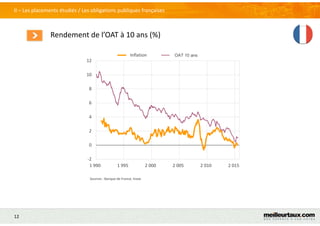 12
Rendement de l’OAT à 10 ans (%)
II – Les placements étudiés / Les obligations publiques françaises
Sources : Banque de France, Insee
-2
0
2
4
6
8
10
12
1 990 1 995 2 000 2 005 2 010 2 015
Inflation OTA 10 ansOAT 10 ans
 