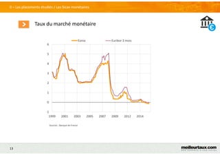 13
Taux du marché monétaire
II – Les placements étudiés / Les Sicav monétaires
Sources : Banque de France
-1
0
1
2
3
4
5
6
1999 2001 2003 2005 2007 2009 2012 2014
Eonia Euribor 3 mois
 