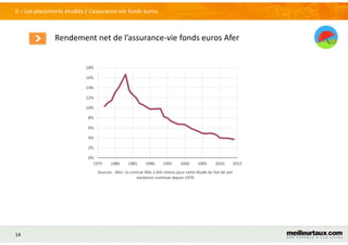 14
Rendement net de l’assurance-vie fonds euros Afer
II – Les placements étudiés / L’assurance-vie fonds euros
Sources : Afer. Le contrat Afer a été retenu pour cette étude du fait de son
existence continue depuis 1976
0%
2%
4%
6%
8%
10%
12%
14%
16%
18%
1975 1980 1985 1990 1995 2000 2005 2010 2015
 