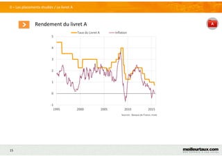 15
Rendement du livret A
II – Les placements étudiés / Le livret A
Sources : Banque de France, Insee
-1
0
1
2
3
4
5
1995 2000 2005 2010 2015
Taux du Livret A Inflation
 