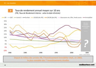 18
Taux de rendement annuel moyen sur 10 ans
(TRI, Taux de Rendement Interne - selon la date d’entrée)
III – Les résultats
Source : calculs Asterès
Depuis le milieu des années 90, l’investissement immobilier était, en 2003,
le plus rentable des 7 investissements étudiés
Derniers
résultats
communiqués
en 2013
--------
?
 