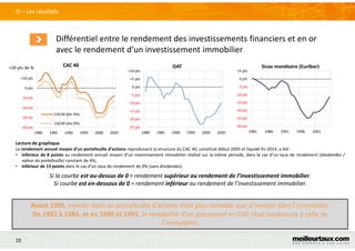 20
Différentiel entre le rendement des investissements financiers et en or
avec le rendement d’un investissement immobilier
III – Les résultats
Avant 1995, investir dans un portefeuille d’actions était plus rentable que d’investir dans l’immobilier.
De 1982 à 1984, et en 1990 et 1991, la rentabilité d’un placement en OAT était supérieure à celle de
l’immobilier.
-40 pts
-30 pts
-20 pts
-10 pts
0 pts
+10 pts
+20 pts
1980 1985 1990 1995 2000 2005
CAC 40
CAC40 (div 4%)
CAC40 (div 0%)
-25 pts
-20 pts
-15 pts
-10 pts
-5 pts
0 pts
+5 pts
+10 pts
1980 1985 1990 1995 2000 2005
OAT
-30 pts
-25 pts
-20 pts
-15 pts
-10 pts
-5 pts
0 pts
+5 pts
1981 1986 1991 1996 2001
Sicav monétaire (Euribor)
Lecture de graphique
Le rendement annuel moyen d’un portefeuille d’actions reproduisant la structure du CAC 40, constitué début 2005 et liquidé fin 2014, a été :
• inférieur de 8 points au rendement annuel moyen d’un investissement immobilier réalisé sur la même période, dans le cas d’un taux de rendement (dividendes /
valeur du portefeuille) constant de 4%,
• inférieur de 13 points dans le cas d’un taux de rendement de 0% (sans dividendes)
Si la courbe est au-dessus de 0 = rendement supérieur au rendement de l’investissement immobilier.
Si courbe est en-dessous de 0 = rendement inférieur au rendement de l’investissement immobilier.
+20 pts de %
 