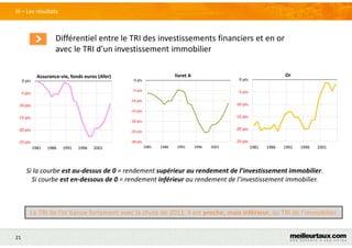 21
Différentiel entre le TRI des investissements financiers et en or
avec le TRI d’un investissement immobilier
III – Les résultats
Si la courbe est au-dessus de 0 = rendement supérieur au rendement de l’investissement immobilier.
Si courbe est en-dessous de 0 = rendement inférieur au rendement de l’investissement immobilier.
-25 pts
-20 pts
-15 pts
-10 pts
-5 pts
0 pts
1981 1986 1991 1996 2001
Assurance-vie, fonds euros (Afer)
-30 pts
-25 pts
-20 pts
-15 pts
-10 pts
-5 pts
0 pts
1981 1986 1991 1996 2001
livret A
-25 pts
-20 pts
-15 pts
-10 pts
-5 pts
0 pts
1981 1986 1991 1996 2001
Or
Le TRI de l’or baisse fortement avec la chute de 2013. Il est proche, mais inférieur, au TRI de l’immobilier.
 