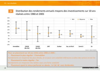 22
Distribution des rendements annuels moyens des investissements sur 10 ans
réalisés entre 1980 et 2005
III – Les résultats
Pour un placement sur 10 ans initié entre 1980 et 2005 :
• Placement le plus régulier : l’immobilier
Rendements en moyenne les plus élevés, et ce pour une volatilité inférieure à celles des actions et de l’or.
• Placement le moins régulier : l’or
Rendements en moyenne très faibles avec une forte volatilité
• Placement ayant le mieux performé en absolu : le CAC 40 avec dividendes
Source : calculs Asterès
18%
14%
9%
10%
7%
8%
4%
3%
-10%
-5%
0%
5%
10%
15%
20%
25%
30%
35%
Immobilier CAC40
(div 4%)
CAC40
(div 0%)
OAT Euribor Ass. vie fds € Livret A Or
Min Moyenne Max
 