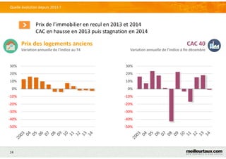 Prix des logements anciens
Variation annuelle de l’indice au T4
CAC 40
Variation annuelle de l’indice à fin décembre
-50%
-40%
-30%
-20%
-10%
0%
10%
20%
30%
-50%
-40%
-30%
-20%
-10%
0%
10%
20%
30%
24
Prix de l’immobilier en recul en 2013 et 2014
CAC en hausse en 2013 puis stagnation en 2014
Quelle évolution depuis 2013 ?
 
