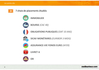 6
7 choix de placements étudiés
Les points-clés
IMMOBILIER
BOURSE (CAC 40)
OBLIGATIONS PUBLIQUES (OAT 10 ANS)
SICAV MONÉTAIRES (EURIBOR 3 MOIS)
ASSURANCE-VIE FONDS EURO (AFER)
LIVRET A
OR
 