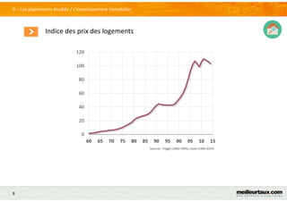 8
Indice des prix des logements
II – Les placements étudiés / L’investissement immobilier
Sources : Friggit (1960-1995), Insee (1996-2014)
0
20
40
60
80
100
120
60 65 70 75 80 85 90 95 00 05 10 15
 