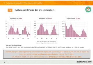 9
Evolution de l’indice des prix immobiliers
II – Les placements étudiés / L’investissement immobilier
Variation sur 1 an Variation sur 5 ans Variation sur 10 ans
Note : en date de sortie de l’investissement
Sources : Friggit (1960-1995), Insee (1996-2014)
Lecture de graphique :
En 2014, l’indice des prix immobiliers a progressé de 28% sur 10 ans, de 5% sur 5 ans et a baissé de 2,5% sur un an.
-5%
0%
5%
10%
15%
20%
25%
70 80 90 00 10
-20%
0%
20%
40%
60%
80%
100%
120%
70 80 90 00 10
0%
50%
100%
150%
200%
250%
300%
70 80 90 00 10
L’indice des prix des logements anciens s’est replié de 1,9% en 2013 et de 2,5% en 2014. Nous en
sommes ainsi à trois années consécutives de baisse de l’indice.
En 2013 et 2014, les prix immobiliers sont proches du niveau atteint il y a 5 ans.
 