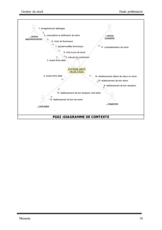 Gestion du stock Etude préliminaire
Mémoire 10
: service
approvisionnemen
: service
contabilité
: magasinier
: chef atelier
SYSTEME:GESTI
ON DE STOCk
2: calcule de combinison
1: enregistrement débitages
3: envoie fiche debit
5: consultation et vérification de stock
6: choix de fournisseur
7: ajouter/modifier fournisseur
9: mise à jour de stock
11: comptabilisation de stock
4: envoie fiche debit
12: établissement de bon de sortie
13: établissement de bon réception chef atilier
8: etablissement de bon reception
10: etablissement de bon retour
14: étrablissement debon de retour en stock
FG02 :DIAGRAMME DE CONTEXTE
 