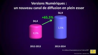 Presse Grand Public - Septembre 2014 
Versions Numériques : un nouveau canal de diffusion en plein essor 
2012-2013 
2013-2014 
34,4 
56,9 
+65,5% 
0,9% 
1,5% 
En millions d’exemplaires et en % de la DFP  
