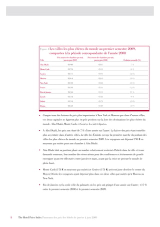 Figure 4 Les     villes les plus chères du monde au premier semestre 2009,
                                      comparées à la période correspondante de l’année 2008
                                           Prix moyen des chambres par nuit,   Prix moyen des chambres par nuit,
                        Ville                      janvier-juin 2009                   janvier-juin 2008           Évolution annuelle (%)

                        Abu Dhabi                       €190                                €205                           -7 %

                        Monte Carlo                     €178                                €193                           -8 %

                        Genève                          €171                                €195                          -12 %

                        Moscou                          €164                                €269                          -39 %

                        New York                        €139                                €180                          -23 %

                        Venise                          €138                                €156                          -12 %

                        Rio de Janeiro                  €135                                €115                           17 %

                        Zurich                          €134                                €148                           -9 %

                        Dubaï                           €133                                €173                          -23 %

                        Boston                          €133                                €149                          -10 %



                       •	 Compte tenu des baisses de prix plus importantes à New York et Moscou que dans d’autres villes,
                           ces deux capitales ne figurent plus en pole position sur la liste des destinations les plus chères du
                           monde. Abu Dhabi, Monte Carlo et Genève les ont éclipsées.

                       •	 À Abu Dhabi, les prix ont chuté de 7 % d’une année sur l’autre. La baisse des prix étant toutefois
                           plus accentuée dans d’autres villes, la ville des Émirats occupe la première marche du podium des
                           villes les plus chères du monde au premier semestre 2009. Les voyageurs ont dépensé 190 € en
                           moyenne par nuitée pour une chambre à Abu Dhabi.

                       •	 Abu Dhabi doit sa position phare au nombre relativement restreint d’hôtels dans la ville et à une
                           demande soutenue, bon nombre des réservations pour des conférences et événements de grande
                           envergure ayant été effectuées entre janvier et mars, avant que la crise ne percute le monde de
                           plein fouet.

                       •	 Monte Carlo (178 € en moyenne par nuitée) et Genève (171 €) arrivent juste derrière le centre du
                           Moyen-Orient, les voyageurs ayant dépensé plus dans ces deux villes par nuitée qu’à Moscou ou
                           New York.

                       •	 Rio de Janeiro est la seule ville du palmarès où les prix ont grimpé d’une année sur l’autre : +17 %
                           entre le premier semestre 2008 et le premier semestre 2009.




8   The Hotel Price Index Panorama des prix des hôtels de janvier à juin 2009
 
