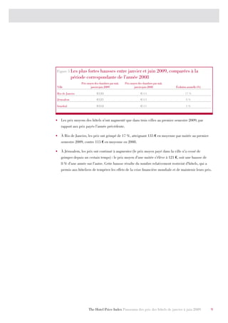 Figure 5 Les     plus fortes hausses entre janvier et juin 2009, comparées à la
             période correspondante de l’année 2008
                  Prix moyen des chambres par nuit,   Prix moyen des chambres par nuit,
 Ville                    janvier-juin 2009                   janvier-juin 2008           Évolution annuelle (%)

 Rio de Janeiro                €135                                €115                           17 %
 Jérusalem                     €121                                €113                           8%

 Istanbul                      €112                                €111                           1%



•	 Les prix moyens des hôtels n’ont augmenté que dans trois villes au premier semestre 2009, par
    rapport aux prix payés l’année précédente.

•	 À Rio de Janeiro, les prix ont grimpé de 17 %, atteignant 135 € en moyenne par nuitée au premier
    semestre 2009, contre 115 € en moyenne en 2008.

•	 À Jérusalem, les prix ont continué à augmenter (le prix moyen payé dans la ville n’a cessé de
    grimper depuis un certain temps) : le prix moyen d’une nuitée s’élève à 121 €, soit une hausse de
    8 % d’une année sur l’autre. Cette hausse résulte du nombre relativement restreint d’hôtels, qui a
    permis aux hôteliers de tempérer les effets de la crise financière mondiale et de maintenir leurs prix.




                        The Hotel Price Index Panorama des prix des hôtels de janvier à juin 2009                  9
 